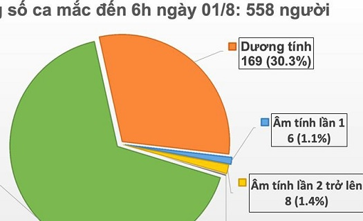 12 ca mắc Covid-19 tại Đà Nẵng, trong đó có bé trai 2 tuổi