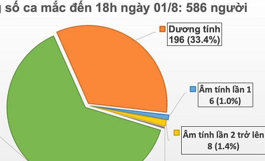 Thái Bình đã có ca Covid-19 lây nhiễm trong cộng đồng, Đà Nẵng tiếp tục tăng nhanh